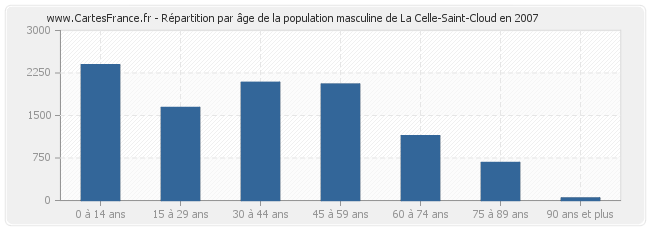 Répartition par âge de la population masculine de La Celle-Saint-Cloud en 2007